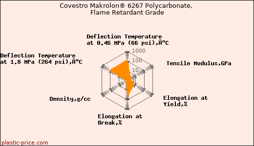 Covestro Makrolon® 6267 Polycarbonate, Flame Retardant Grade