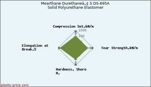 Mearthane Durethaneâ„¢ S DS-695A Solid Polyurethane Elastomer