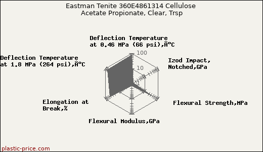 Eastman Tenite 360E4861314 Cellulose Acetate Propionate, Clear, Trsp