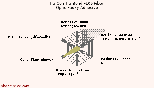 Tra-Con Tra-Bond F109 Fiber Optic Epoxy Adhesive