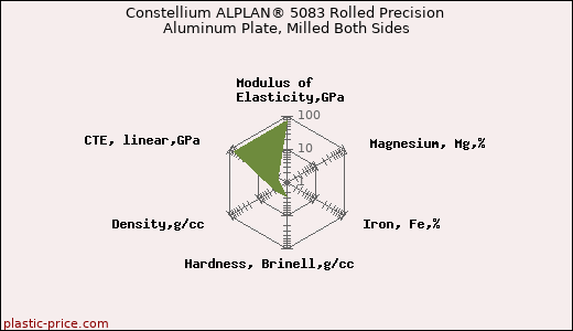 Constellium ALPLAN® 5083 Rolled Precision Aluminum Plate, Milled Both Sides