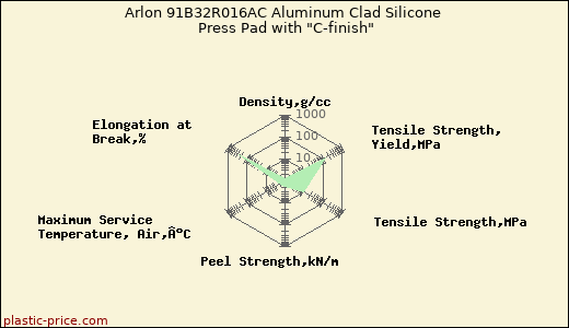 Arlon 91B32R016AC Aluminum Clad Silicone Press Pad with 