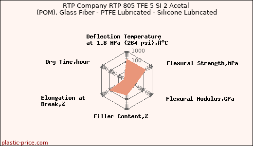 RTP Company RTP 805 TFE 5 SI 2 Acetal (POM), Glass Fiber - PTFE Lubricated - Silicone Lubricated