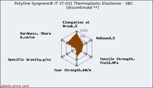 PolyOne Synprene® IT 37-031 Thermoplastic Elastomer - SBC               (discontinued **)