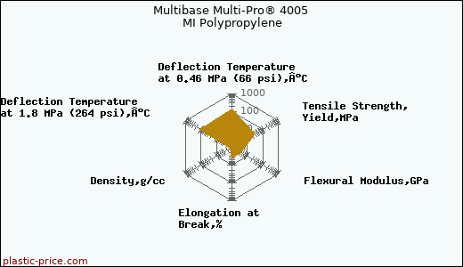 Multibase Multi-Pro® 4005 MI Polypropylene
