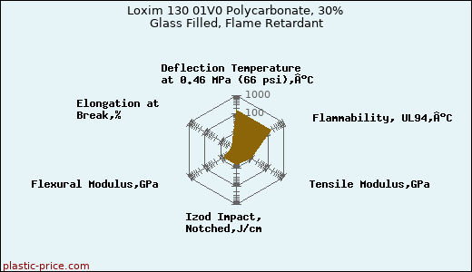 Loxim 130 01V0 Polycarbonate, 30% Glass Filled, Flame Retardant