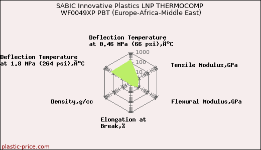 SABIC Innovative Plastics LNP THERMOCOMP WF0049XP PBT (Europe-Africa-Middle East)