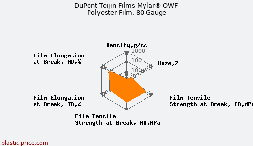 DuPont Teijin Films Mylar® OWF Polyester Film, 80 Gauge
