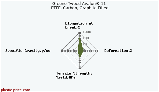 Greene Tweed Avalon® 11 PTFE, Carbon, Graphite Filled
