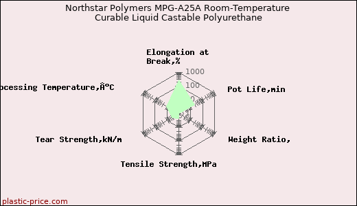 Northstar Polymers MPG-A25A Room-Temperature Curable Liquid Castable Polyurethane