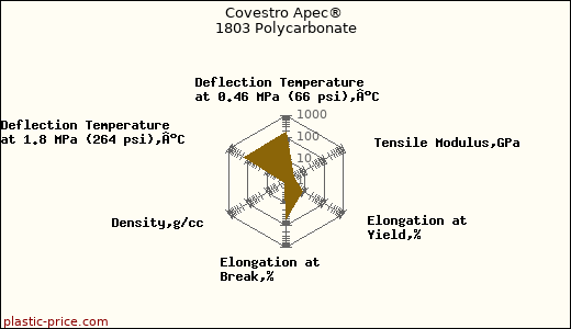 Covestro Apec® 1803 Polycarbonate