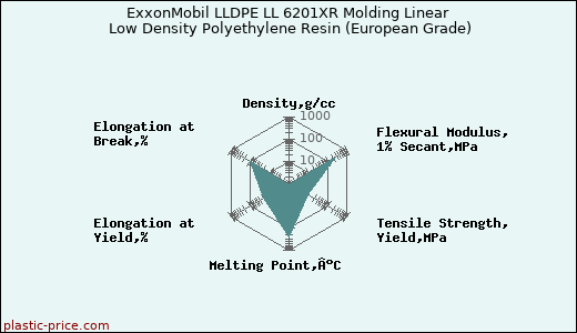 ExxonMobil LLDPE LL 6201XR Molding Linear Low Density Polyethylene Resin (European Grade)