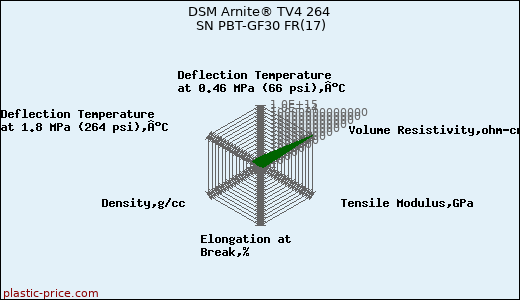 DSM Arnite® TV4 264 SN PBT-GF30 FR(17)