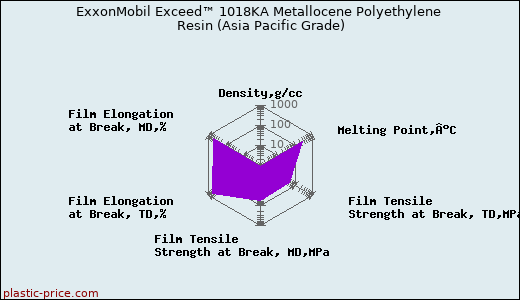 ExxonMobil Exceed™ 1018KA Metallocene Polyethylene Resin (Asia Pacific Grade)