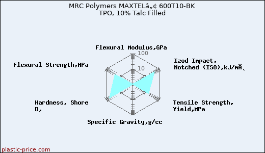 MRC Polymers MAXTELâ„¢ 600T10-BK TPO, 10% Talc Filled
