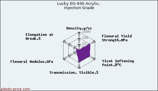 Lucky EG-930 Acrylic, Injection Grade