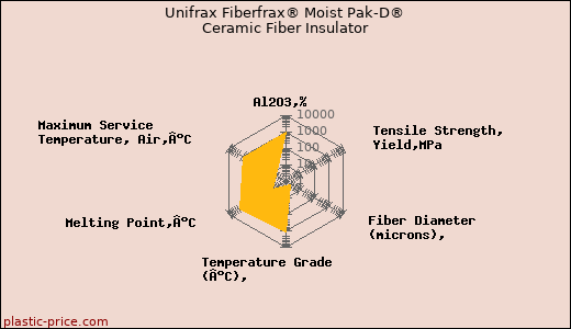 Unifrax Fiberfrax® Moist Pak-D® Ceramic Fiber Insulator