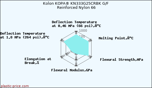 Kolon KOPA® KN333G25CRBK G/F Reinforced Nylon 66