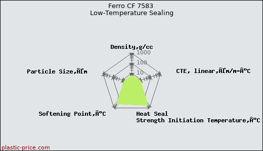 Ferro CF 7583 Low-Temperature Sealing