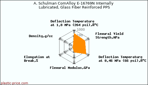 A. Schulman ComAlloy E-16769N Internally Lubricated, Glass Fiber Reinforced PPS