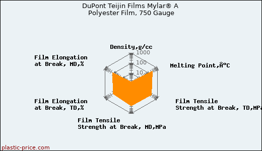 DuPont Teijin Films Mylar® A Polyester Film, 750 Gauge