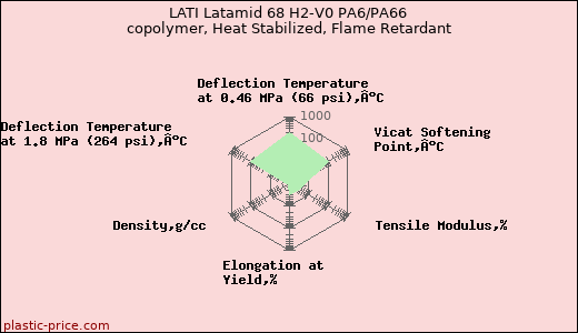 LATI Latamid 68 H2-V0 PA6/PA66 copolymer, Heat Stabilized, Flame Retardant