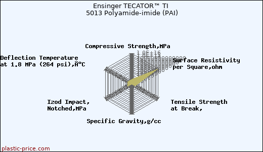 Ensinger TECATOR™ TI 5013 Polyamide-imide (PAI)