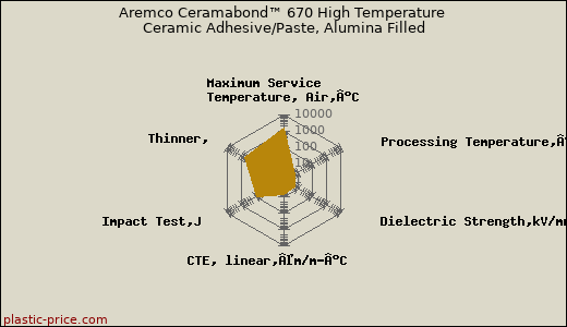 Aremco Ceramabond™ 670 High Temperature Ceramic Adhesive/Paste, Alumina Filled