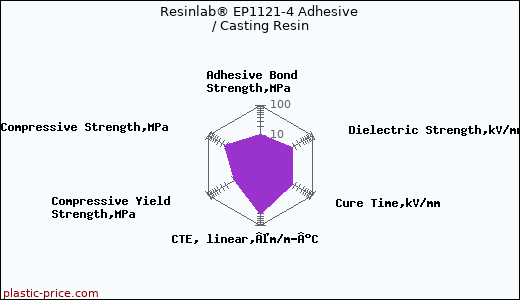 Resinlab® EP1121-4 Adhesive / Casting Resin
