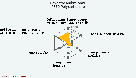 Covestro Makrolon® 6870 Polycarbonate