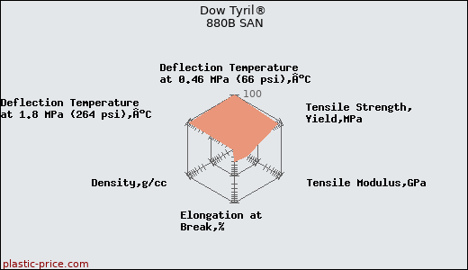 Dow Tyril® 880B SAN