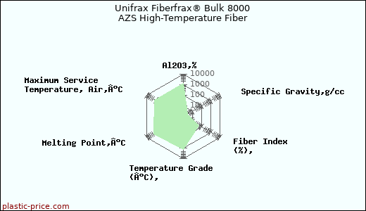 Unifrax Fiberfrax® Bulk 8000 AZS High-Temperature Fiber