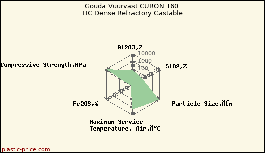 Gouda Vuurvast CURON 160 HC Dense Refractory Castable
