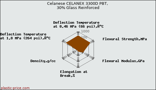 Celanese CELANEX 3300D PBT, 30% Glass Reinforced