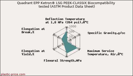 Quadrant EPP Ketron® LSG PEEK-CLASSIX Biocompatibility tested (ASTM Product Data Sheet)