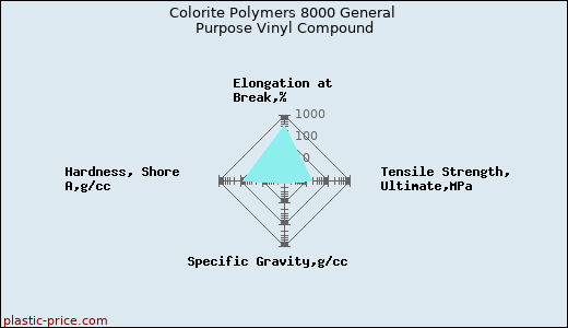 Colorite Polymers 8000 General Purpose Vinyl Compound