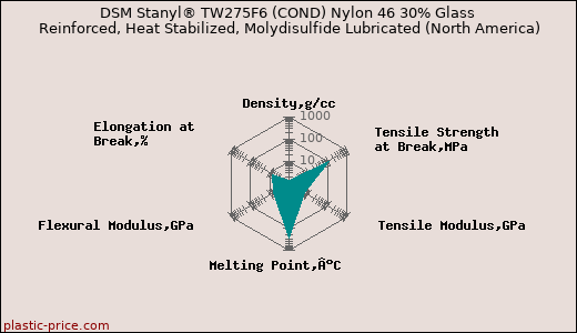 DSM Stanyl® TW275F6 (COND) Nylon 46 30% Glass Reinforced, Heat Stabilized, Molydisulfide Lubricated (North America)