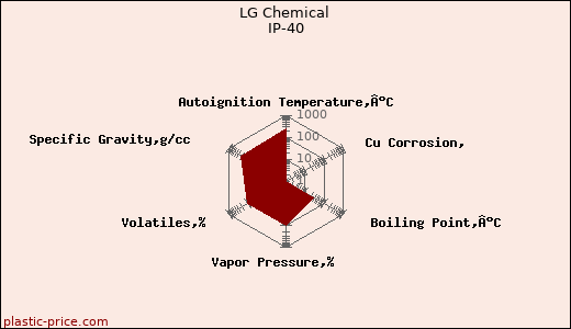LG Chemical IP-40