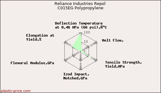 Reliance Industries Repol C015EG Polypropylene