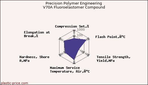 Precision Polymer Engineering V70A Fluoroelastomer Compound