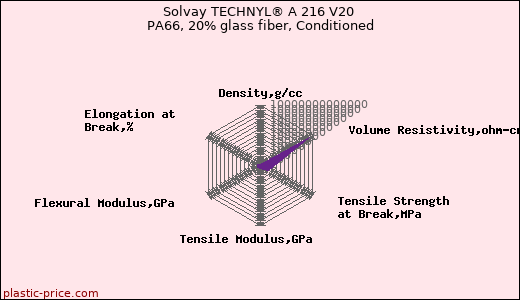 Solvay TECHNYL® A 216 V20 PA66, 20% glass fiber, Conditioned