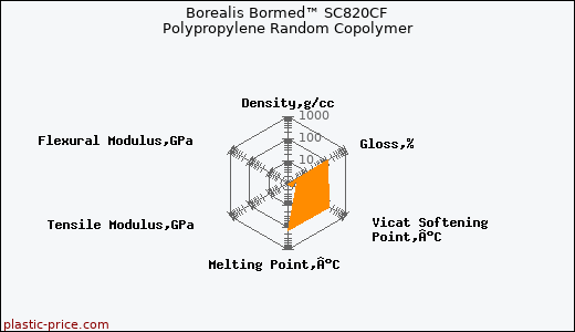 Borealis Bormed™ SC820CF Polypropylene Random Copolymer