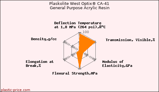 Plaskolite West Optix® CA-41 General Purpose Acrylic Resin