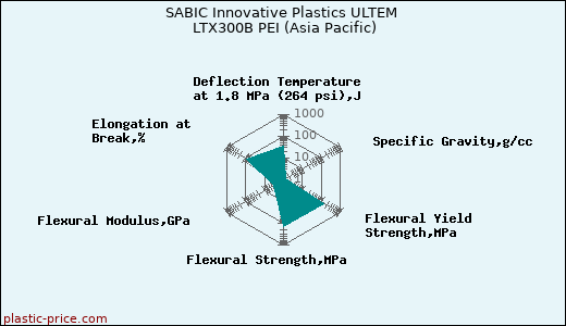 SABIC Innovative Plastics ULTEM LTX300B PEI (Asia Pacific)