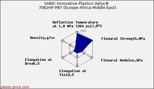 SABIC Innovative Plastics Valox® 7062HP PBT (Europe-Africa-Middle East)