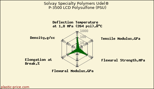 Solvay Specialty Polymers Udel® P-3500 LCD Polysulfone (PSU)