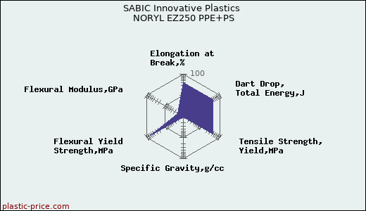 SABIC Innovative Plastics NORYL EZ250 PPE+PS