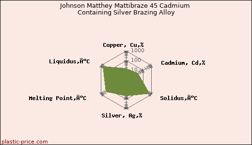 Johnson Matthey Mattibraze 45 Cadmium Containing Silver Brazing Alloy