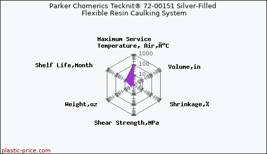 Parker Chomerics Tecknit® 72-00151 Silver-Filled Flexible Resin Caulking System