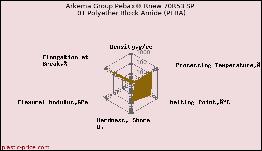 Arkema Group Pebax® Rnew 70R53 SP 01 Polyether Block Amide (PEBA)